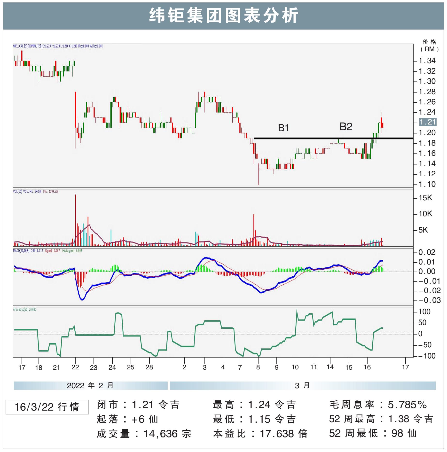 纬钜集团挑战RM1.32/敏源